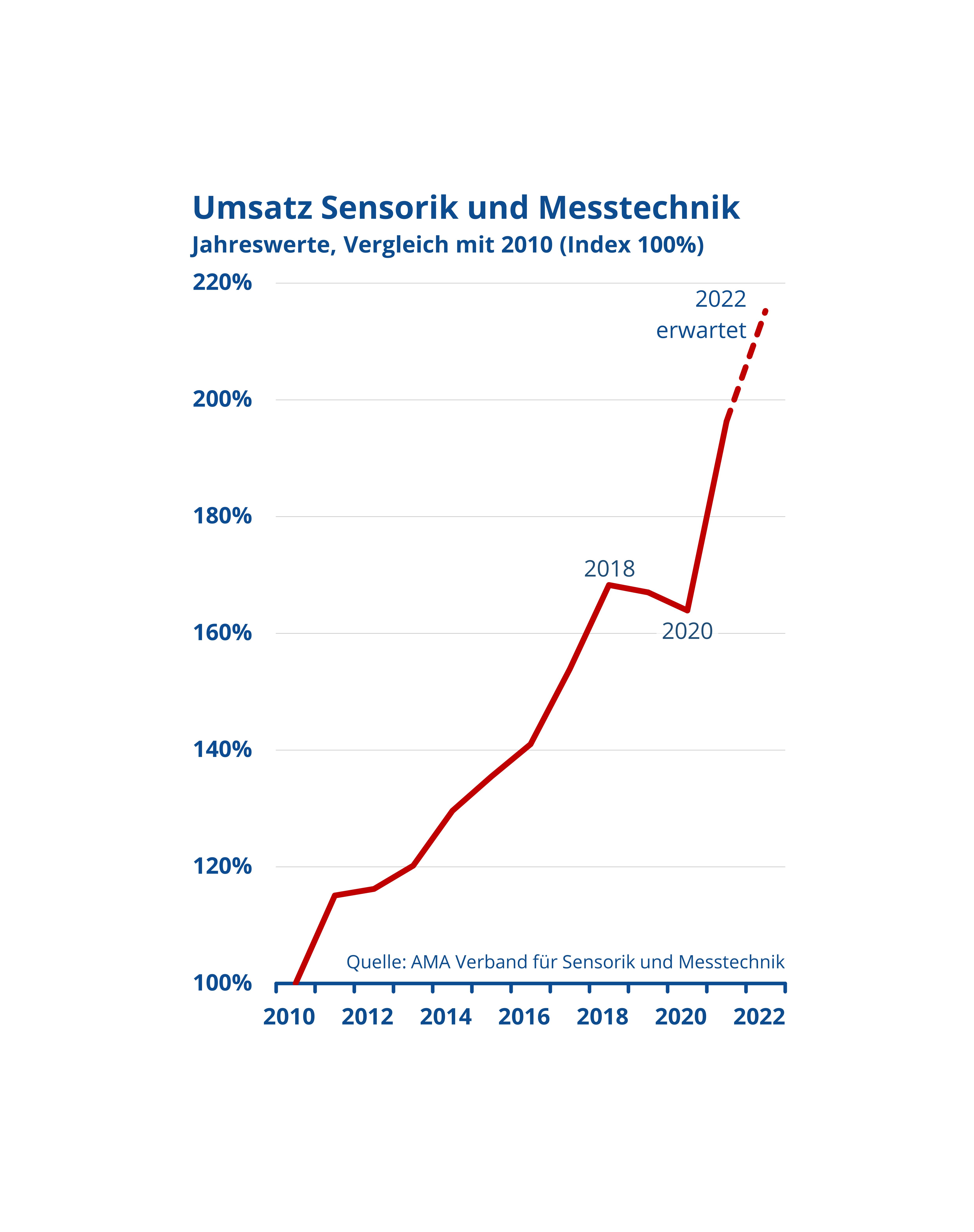 "Der Branche geht es heute gut, sie blickt zuversichtlich nach vorn", so Thomas Simmons, Geschäftsführer AMA Verband für Sensorik und Messtechnik.  