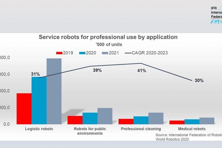 IFR: "Sales of autonomous mobile robots are increasing rapidly". wileyindustrynews.com