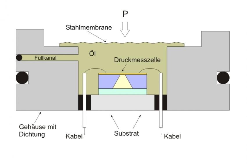Diffusions-Silizium-Druckmessumformer Mikro-Differenzdrucksensor